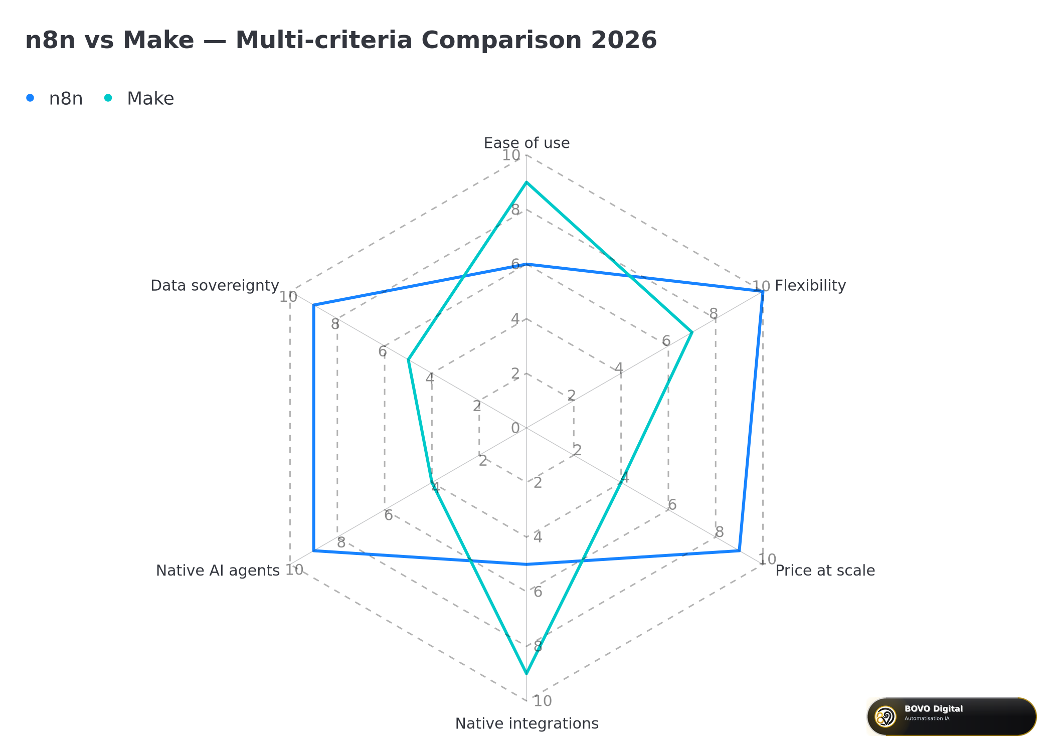 n8n vs Make multi-criteria comparison 2026