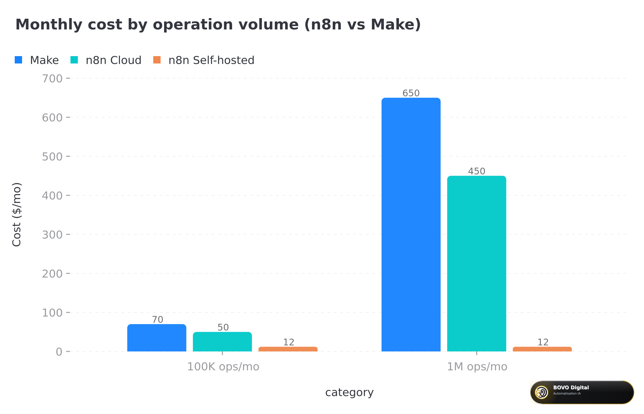 Monthly cost comparison n8n vs Make by volume