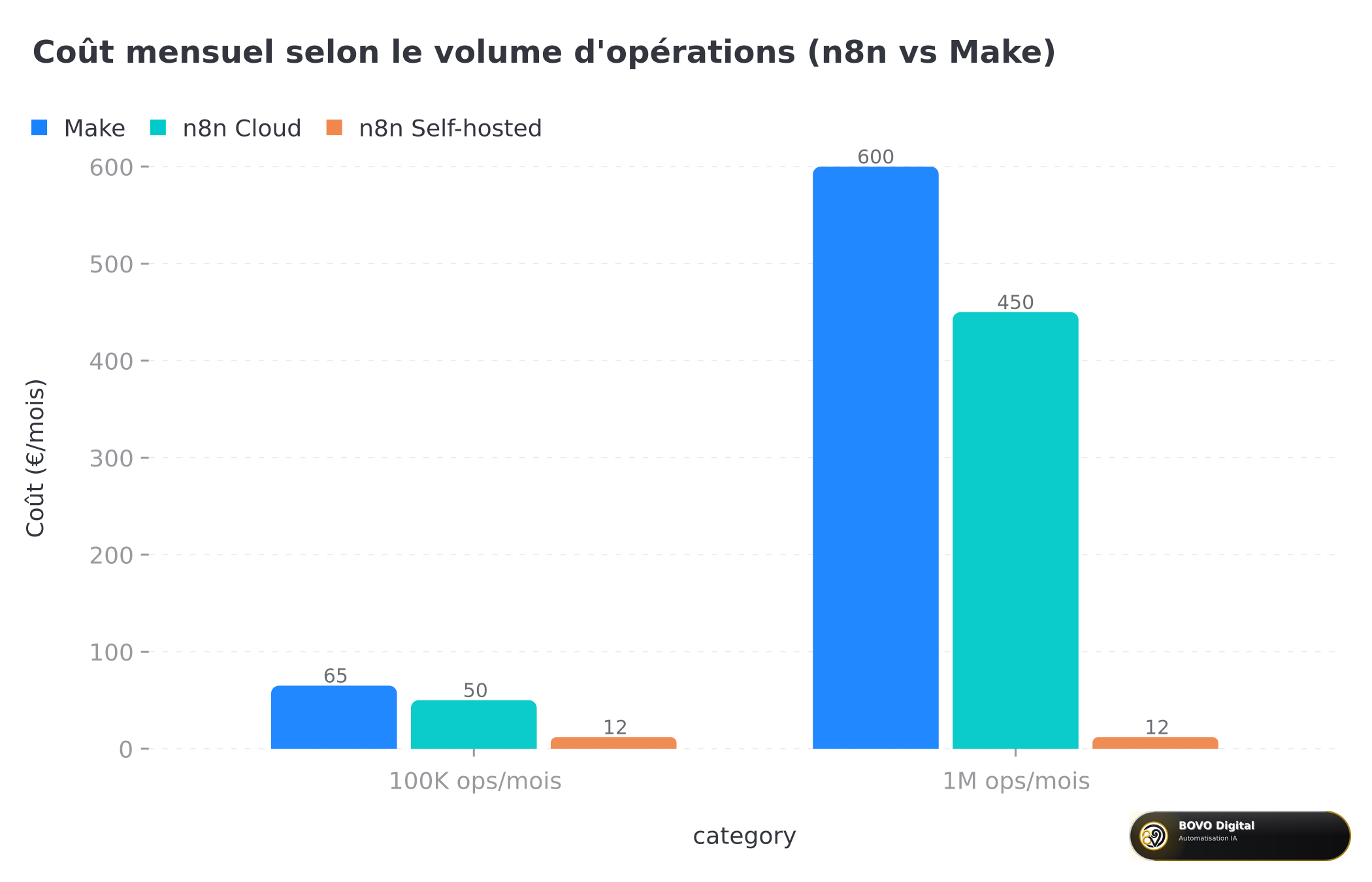 Comparaison du coût mensuel n8n vs Make selon le volume