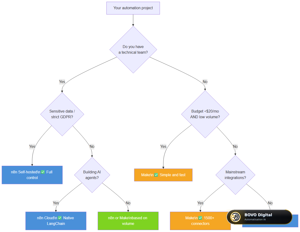 Decision tree: n8n or Make based on your profile