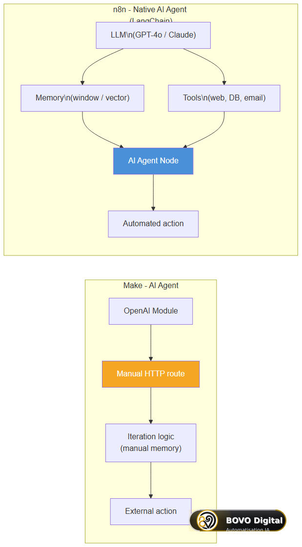 AI agent architecture in Make vs n8n