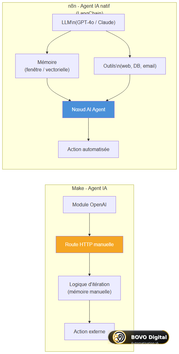 Architecture d'un agent IA dans Make vs n8n