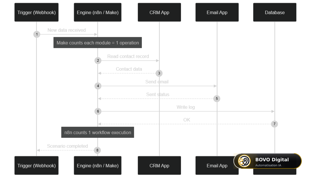 Scenario execution: Make operations vs n8n execution
