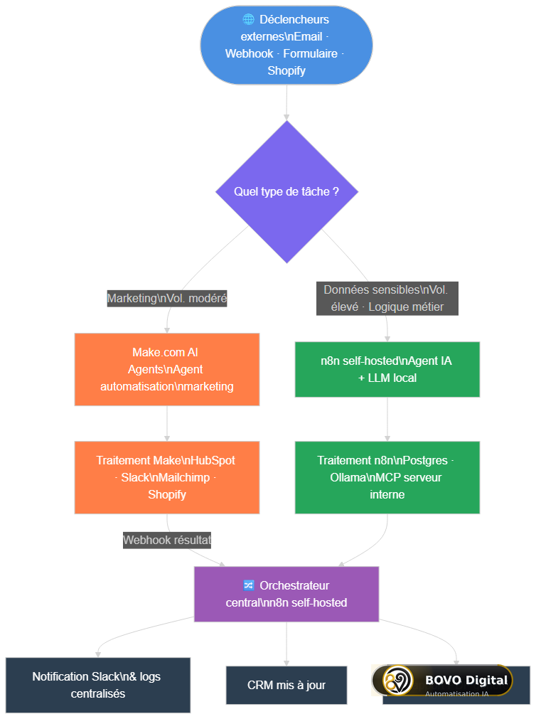 Architecture hybride Make et n8n pour les agents IA