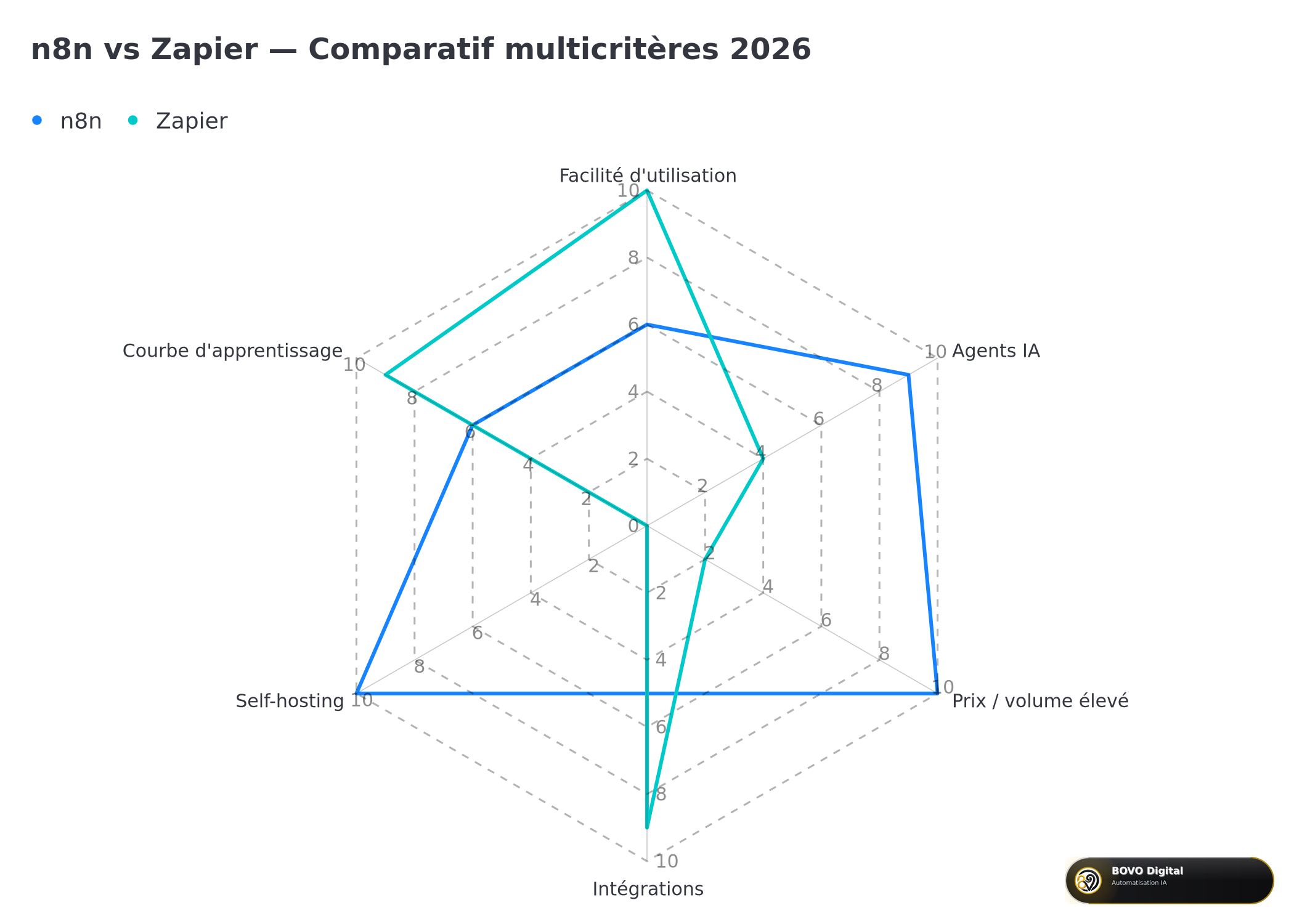 Comparatif multicritères n8n vs Zapier 2026