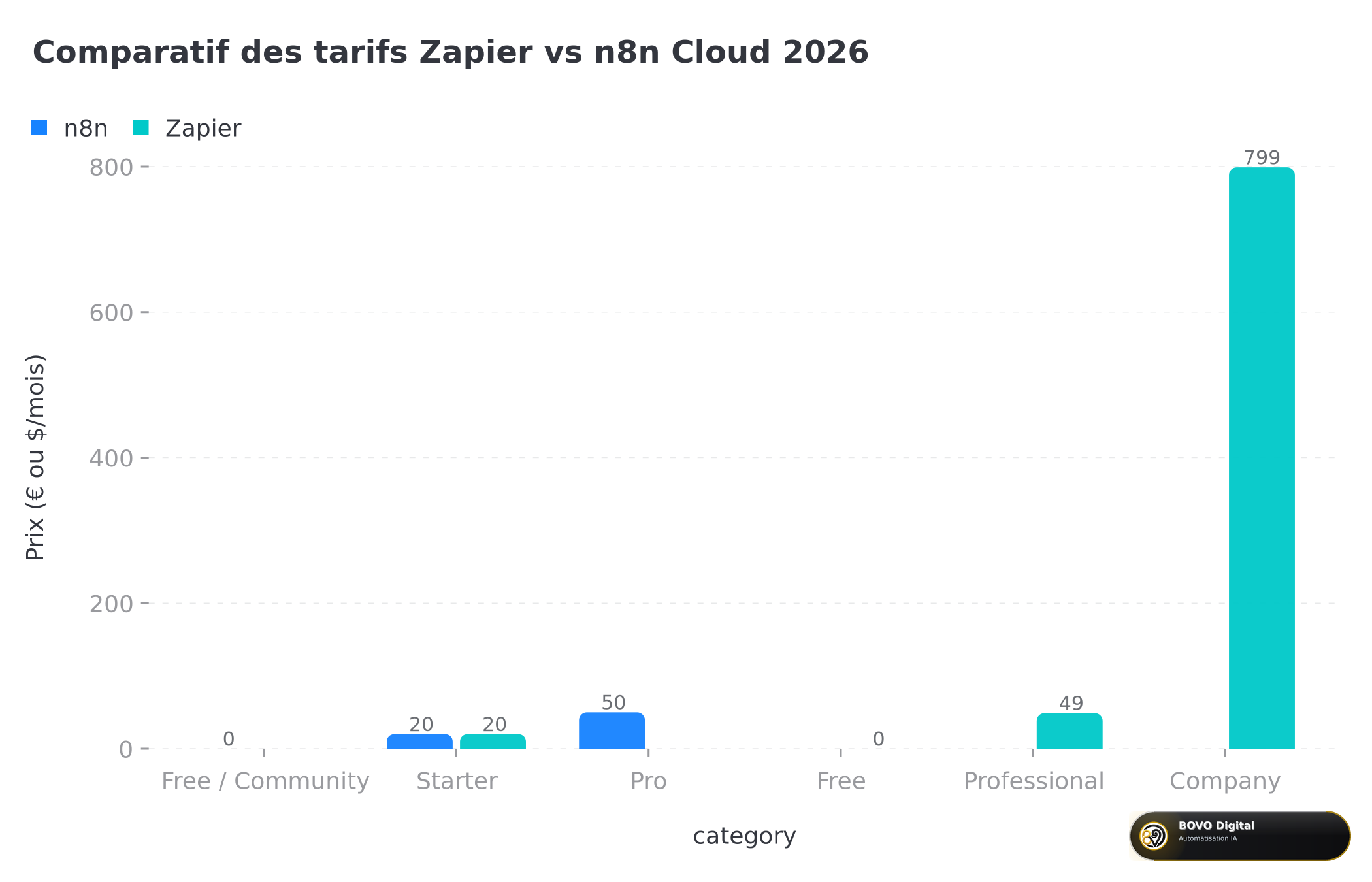 Comparatif des tarifs Zapier vs n8n Cloud 2026