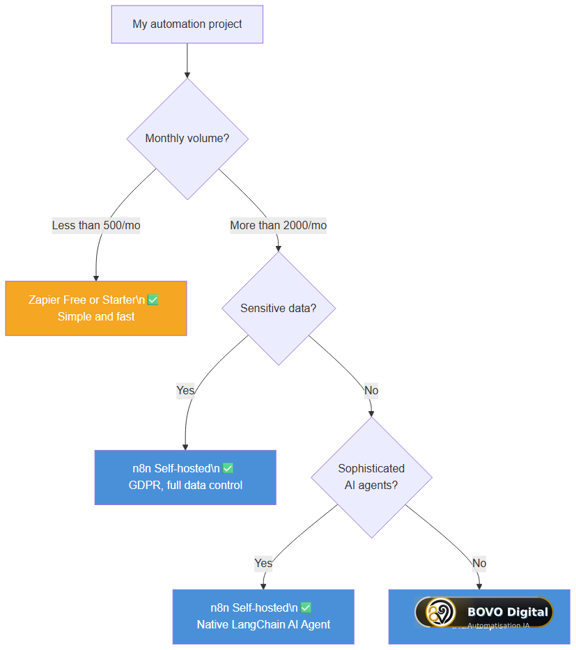 Decision tree: n8n or Zapier based on your context