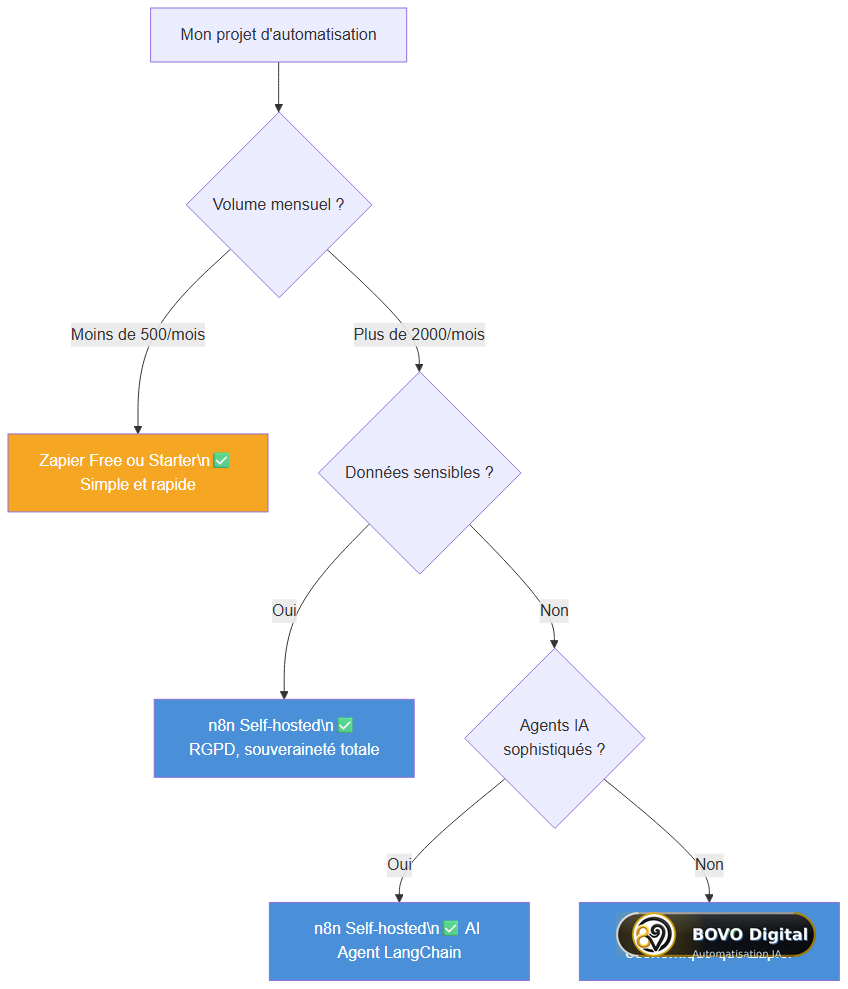 Arbre de décision : n8n ou Zapier selon votre contexte