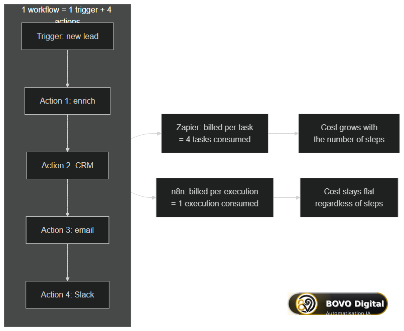 Billing model: Zapier tasks vs n8n executions
