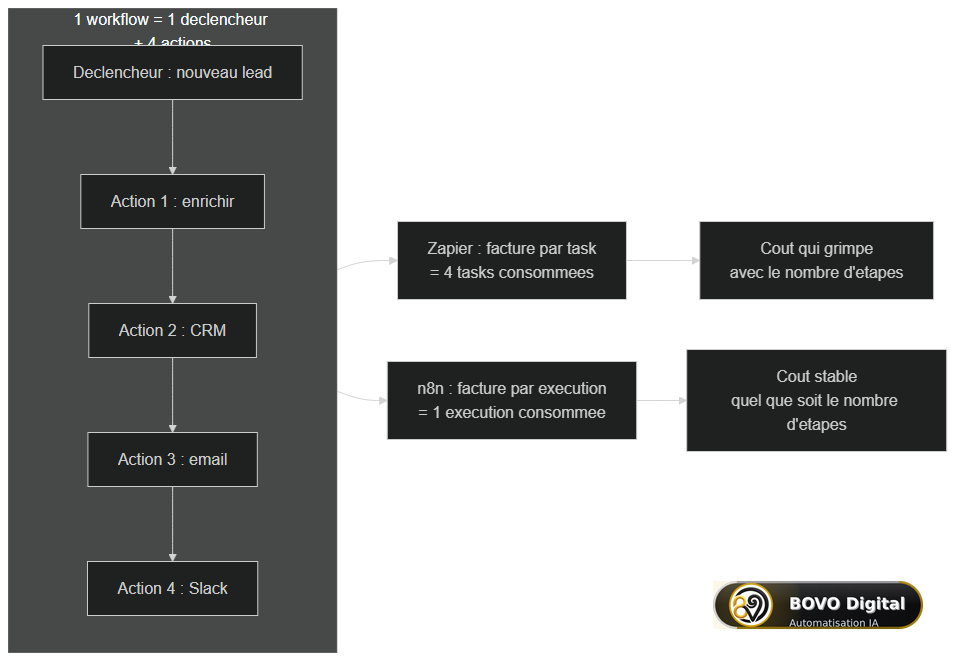 Modèle de facturation : tasks Zapier vs exécutions n8n