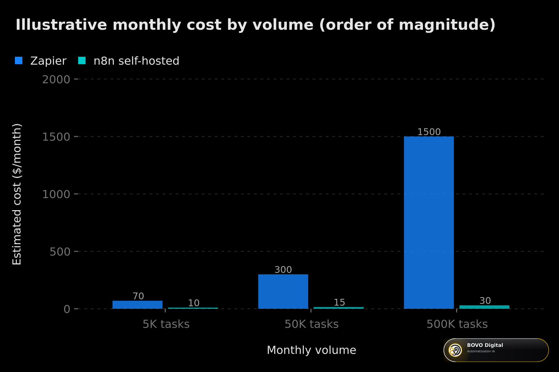 Illustrative monthly cost n8n vs Zapier by volume