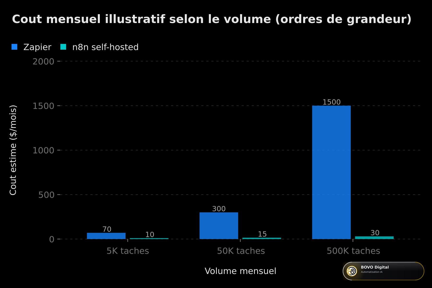 Coût mensuel illustratif n8n vs Zapier selon le volume