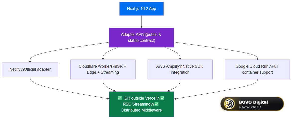 Next.js Adapter API architecture
