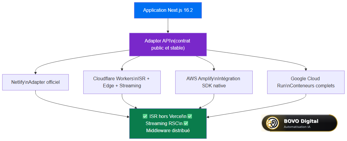 Architecture de l'Adapter API Next.js