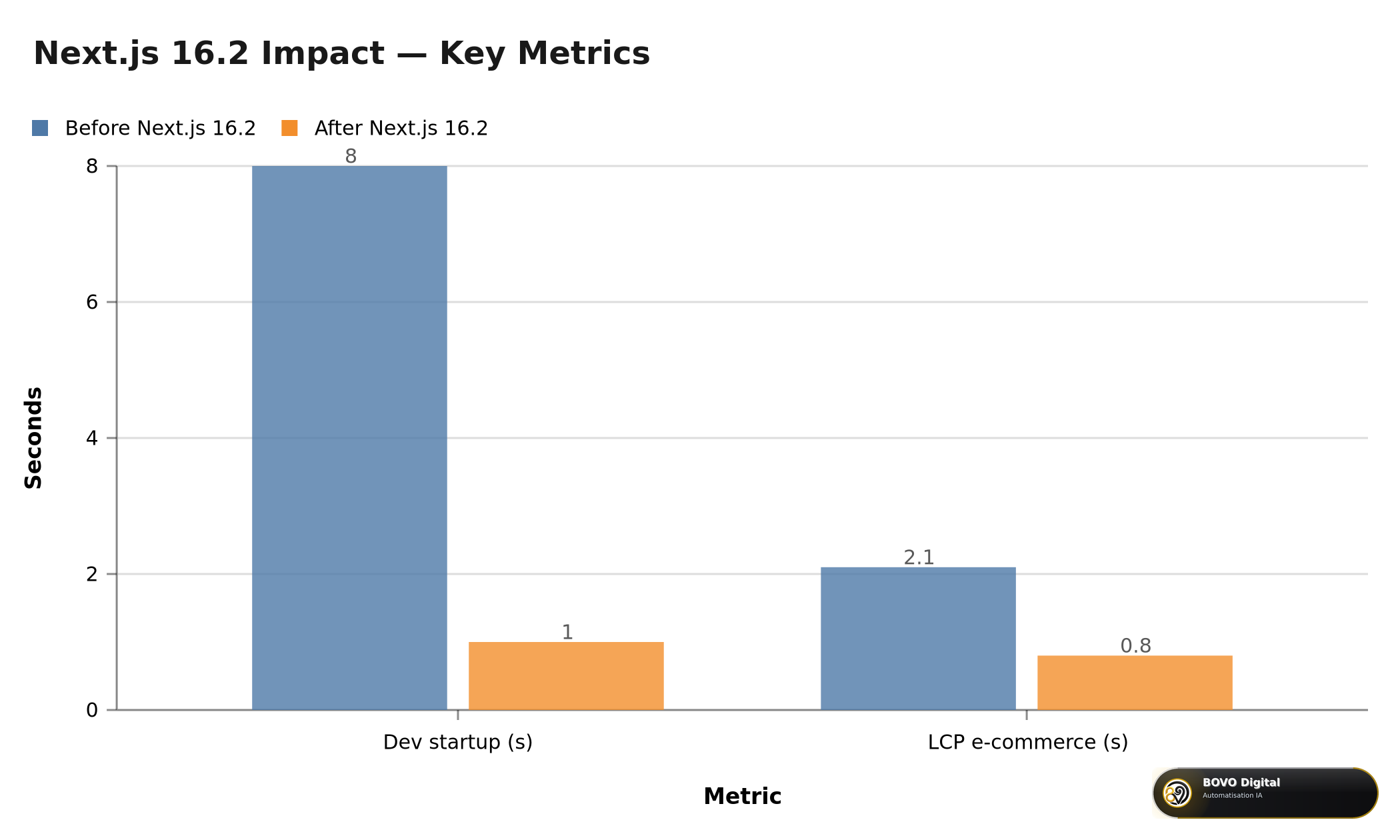 Before/after metrics — dev startup and production LCP