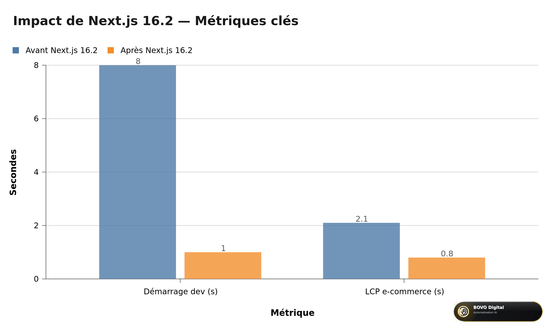 Métriques avant/après — démarrage dev et LCP en production