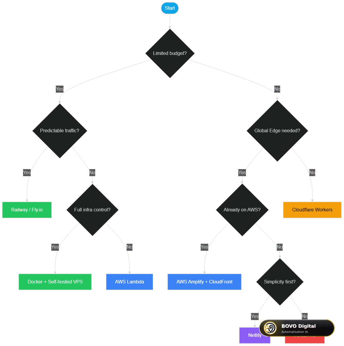 Choosing your Next.js deployment platform without Vercel