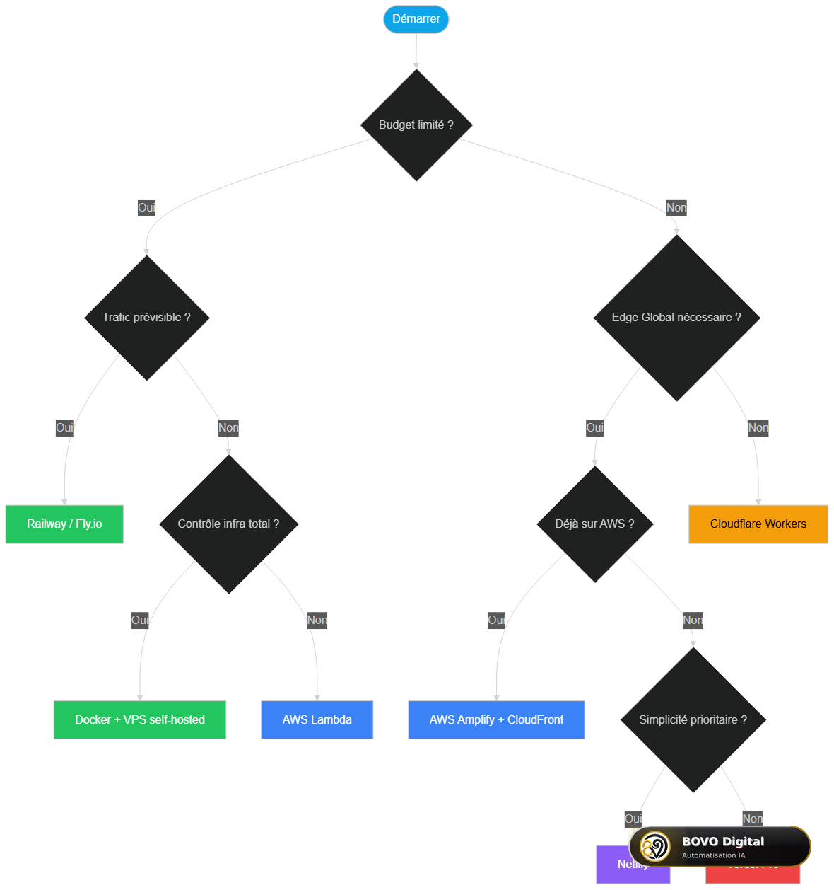 Choisir sa plateforme de déploiement Next.js sans Vercel