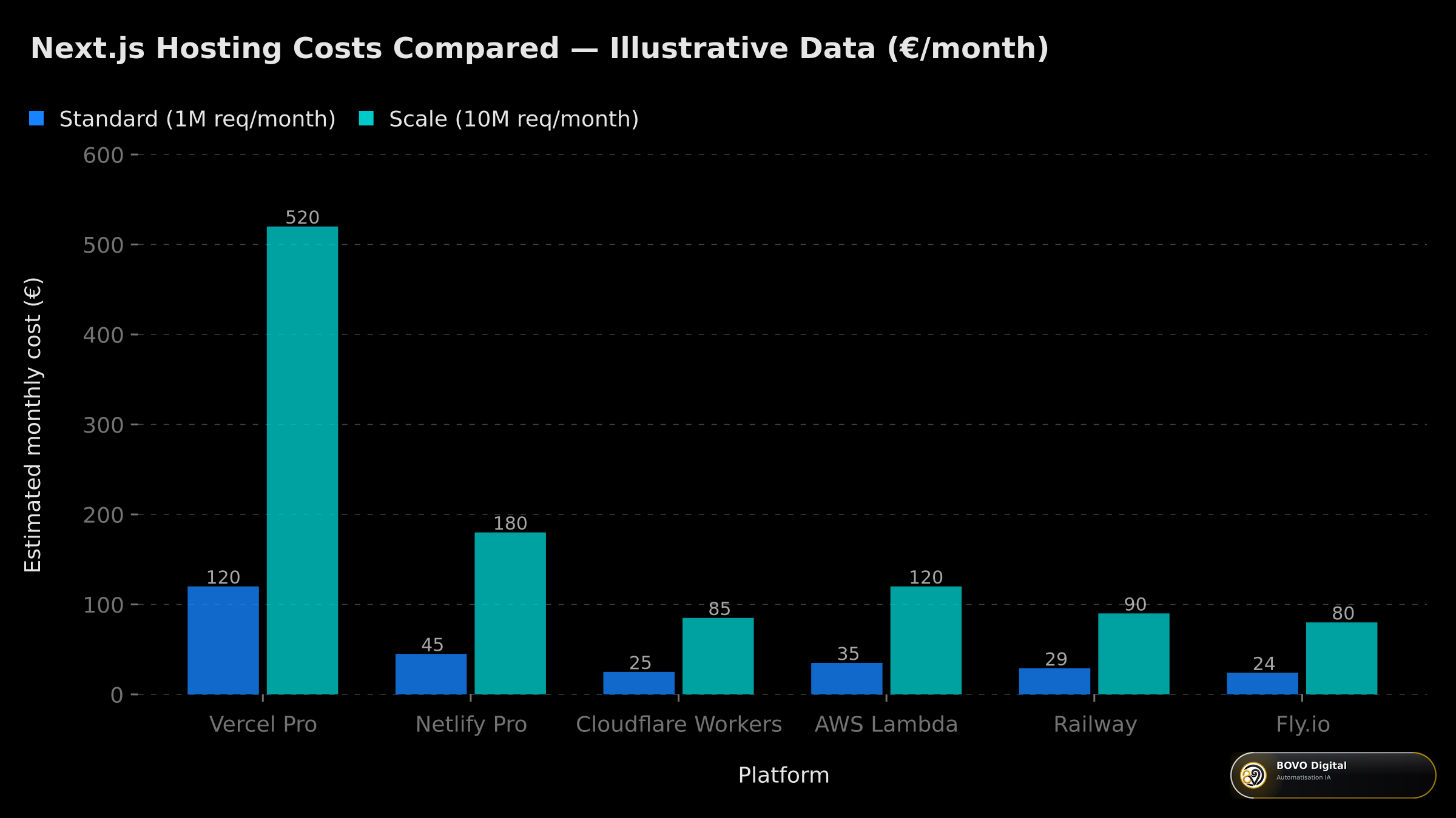 Next.js hosting cost comparison by platform