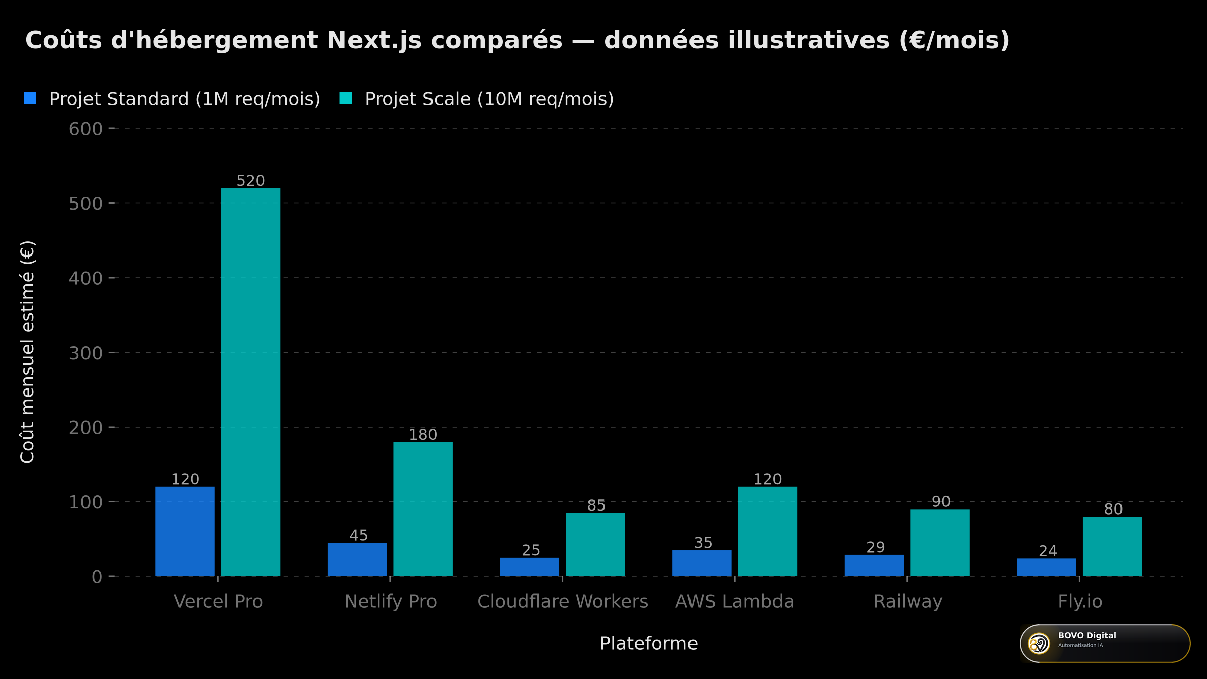 Comparaison des coûts d'hébergement Next.js selon la plateforme