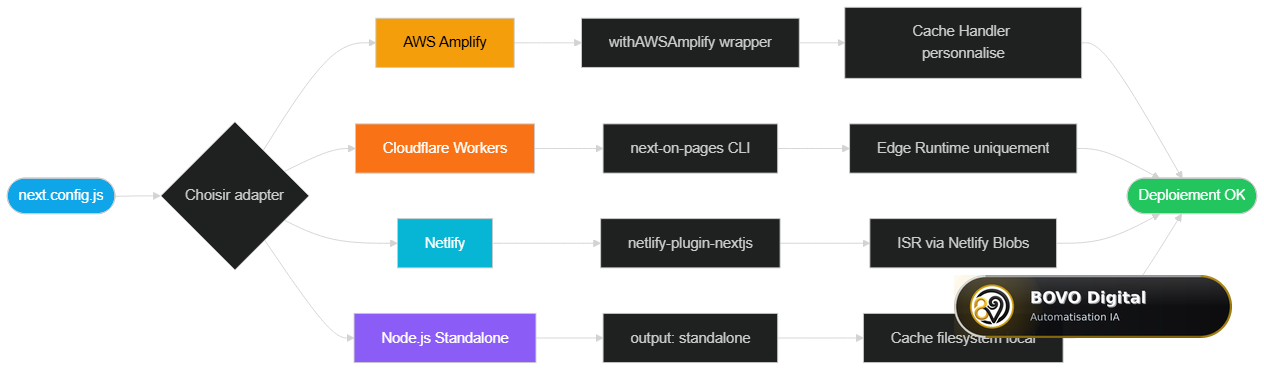 Flowchart configuration adapter Next.js