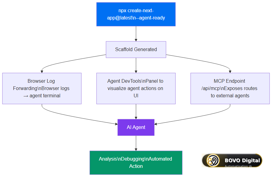 Next.js 16.2 agent-ready scaffold — components and flow