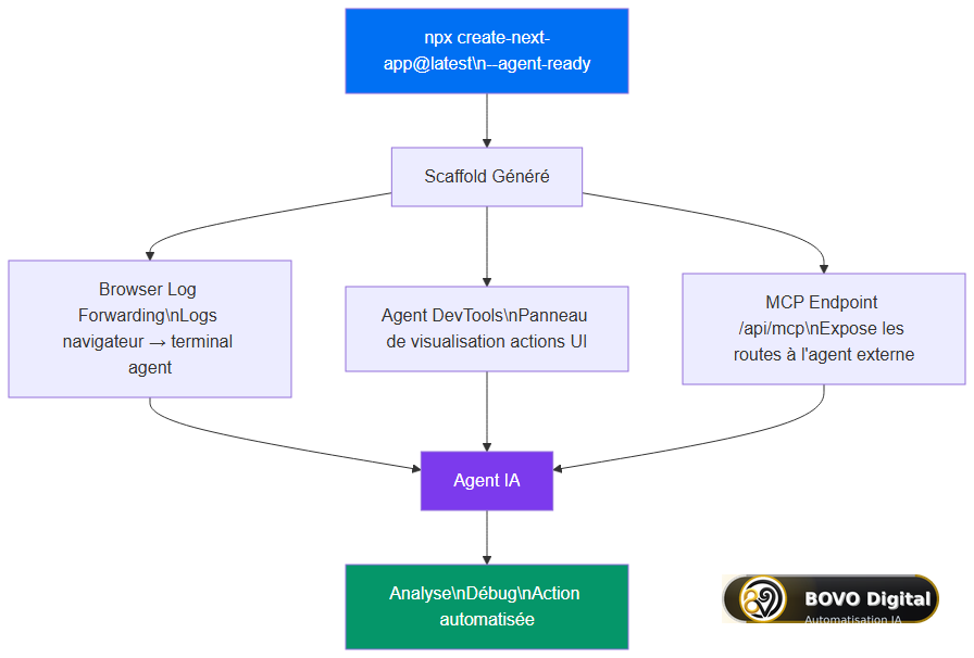 Scaffold agent-ready Next.js 16.2 — composants et flux