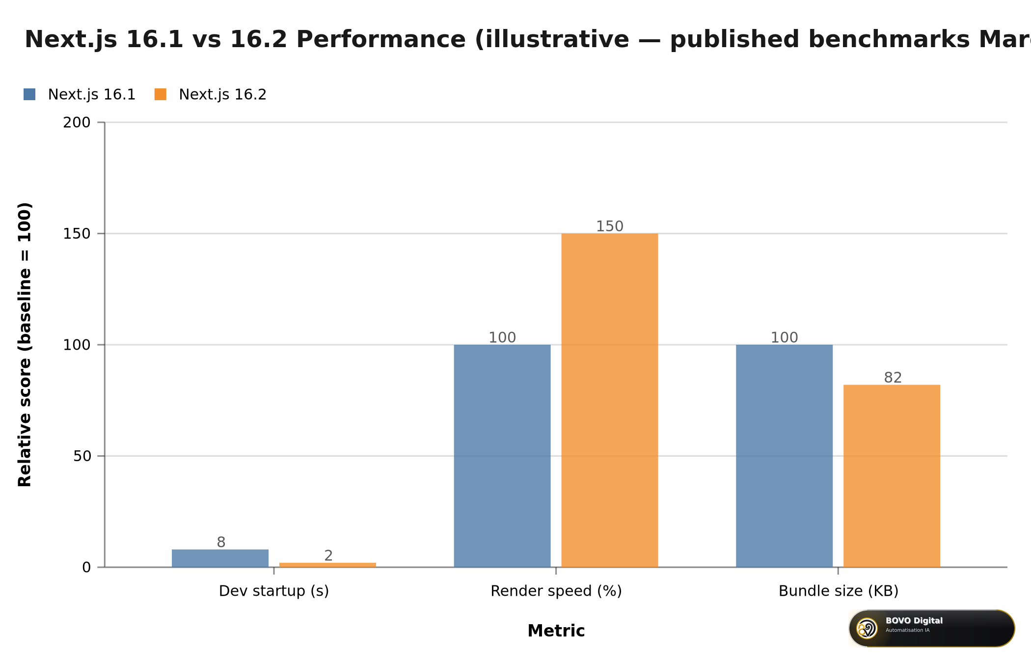 Next.js 16.1 vs 16.2 performance comparison