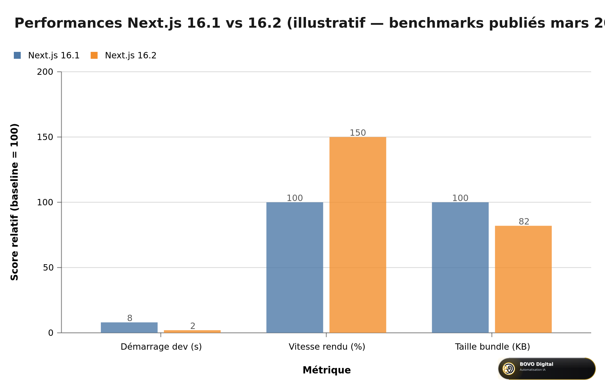 Comparaison performances Next.js 16.1 vs 16.2