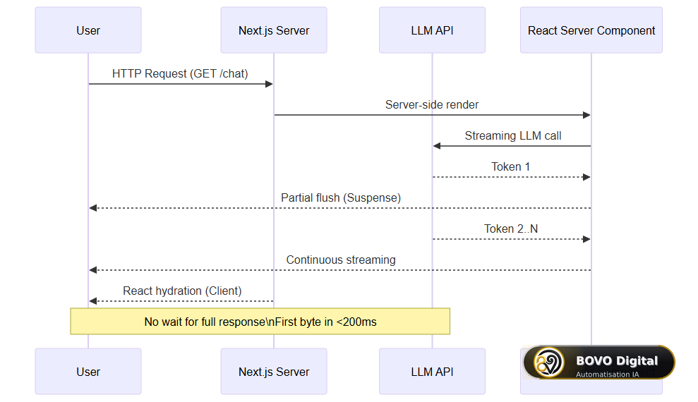 Sequence diagram: LLM streaming in Next.js 16.2