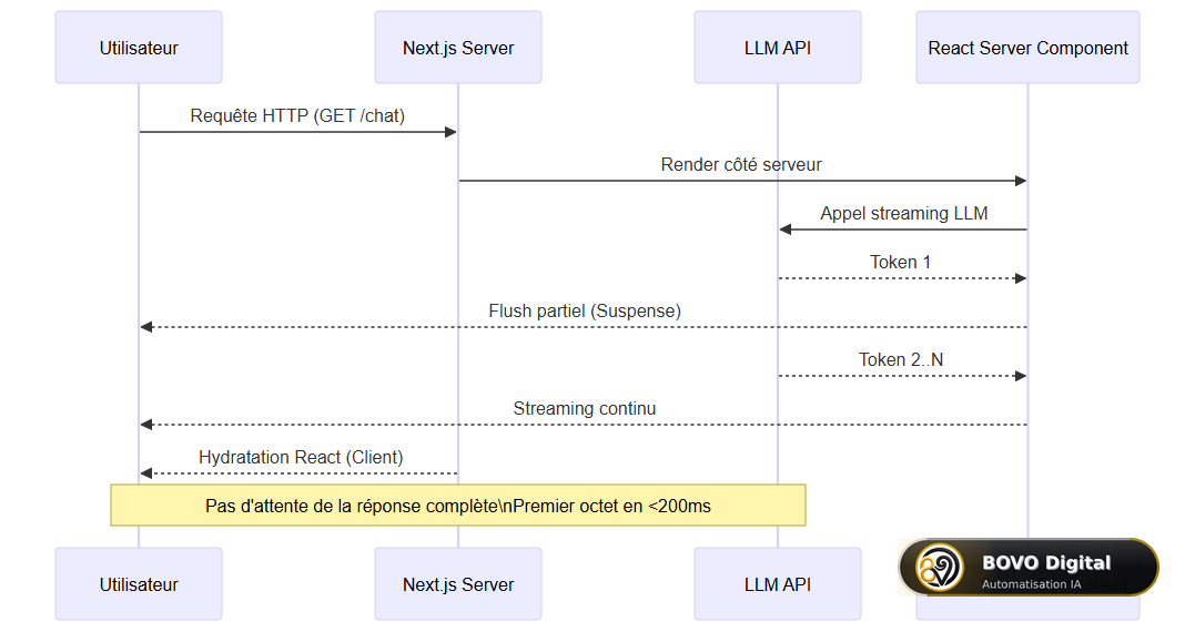 Diagramme de séquence : streaming LLM dans Next.js 16.2
