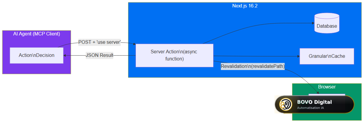 Server Actions flow for AI agents in Next.js 16.2