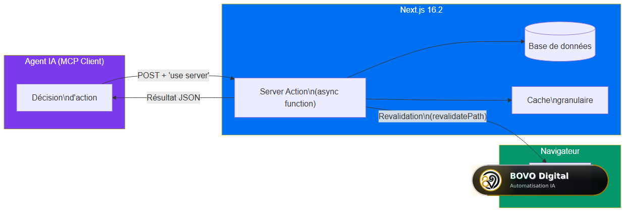 Flux Server Actions pour agents IA dans Next.js 16.2