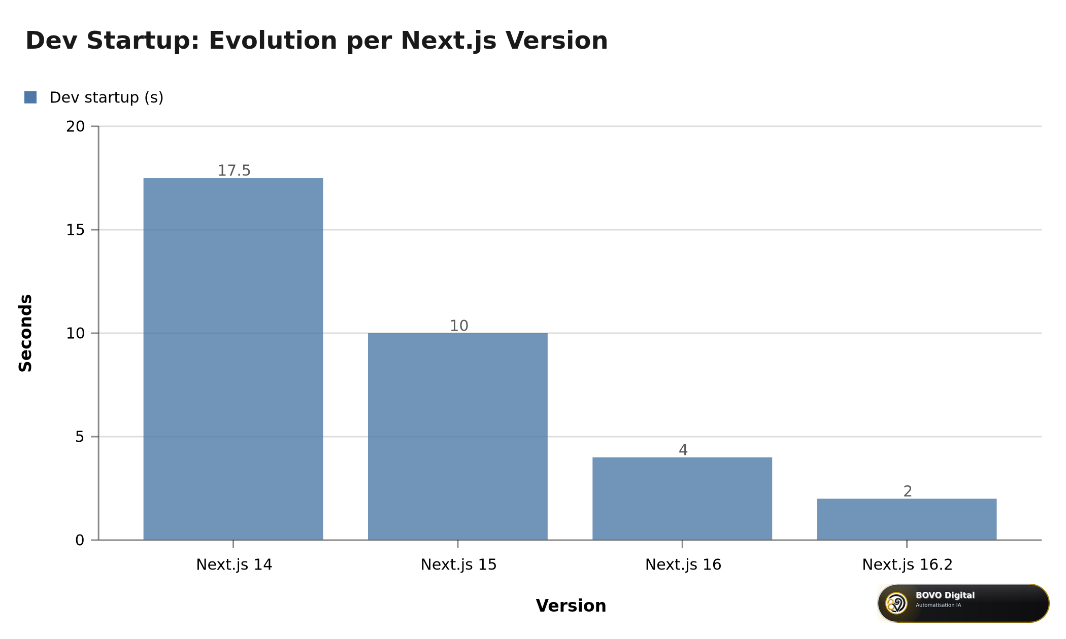 Dev startup evolution per Next.js version