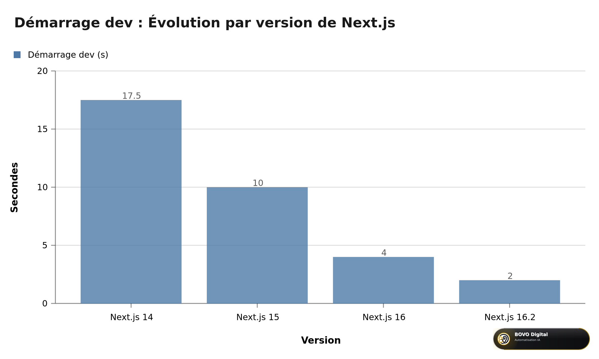 Évolution du démarrage dev par version Next.js