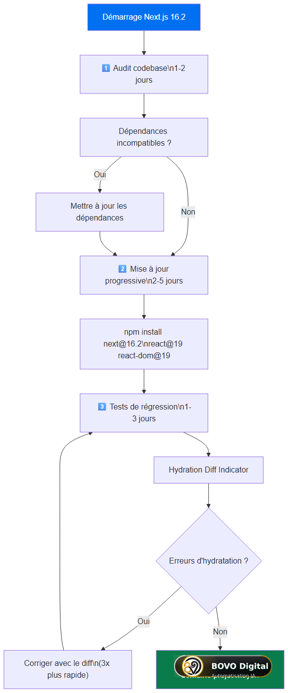 Processus de migration vers Next.js 16.2 — 3 étapes