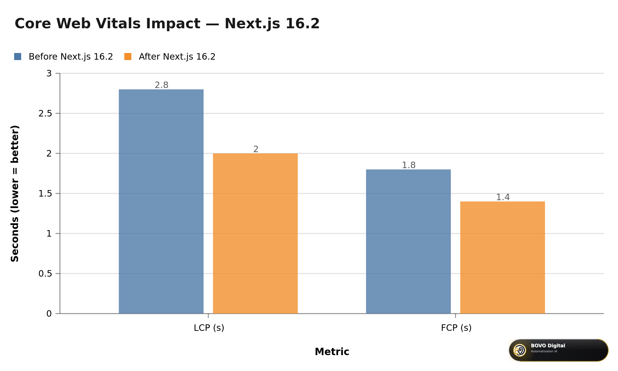 Next.js 16.2 impact on Core Web Vitals — LCP and FCP
