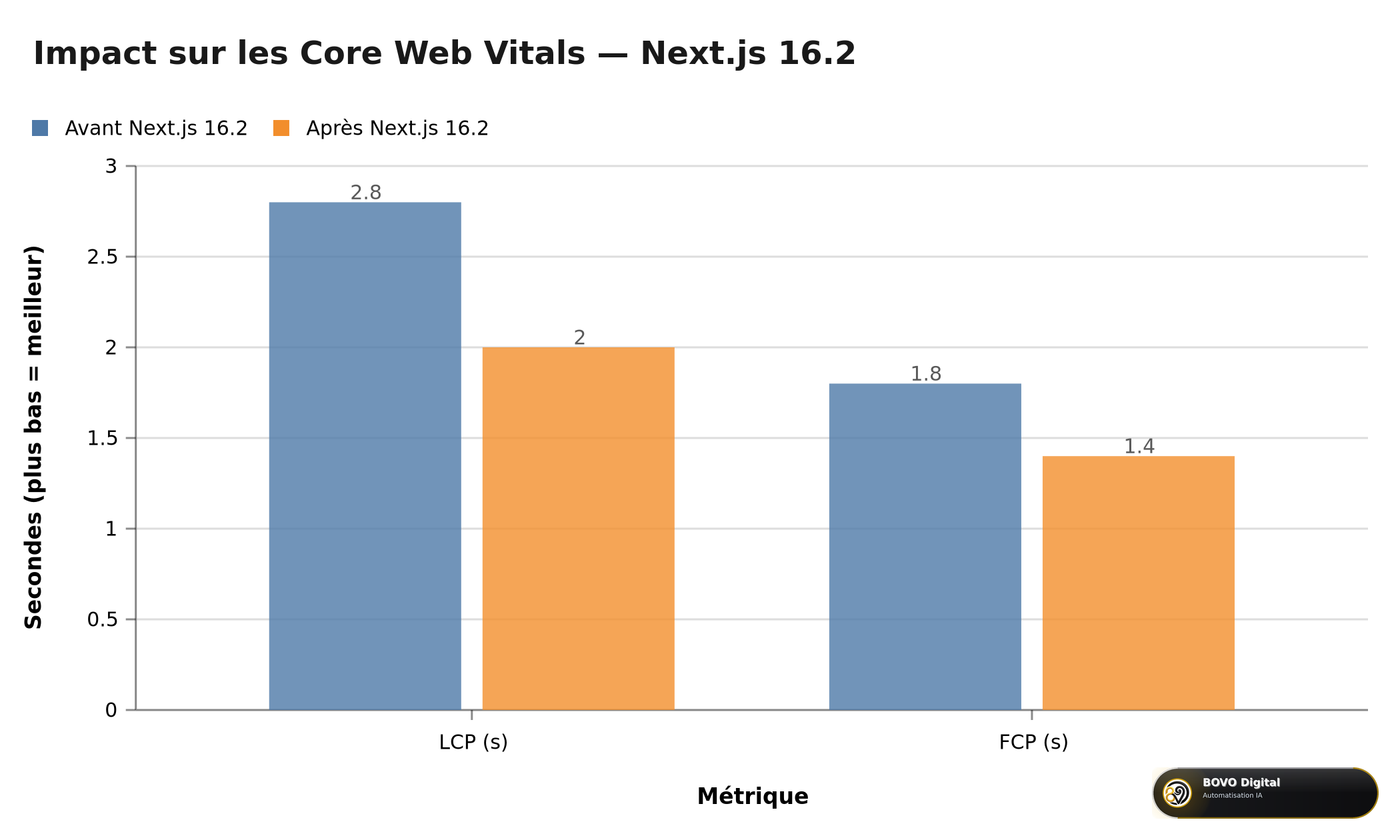 Impact Next.js 16.2 sur les Core Web Vitals — LCP et FCP
