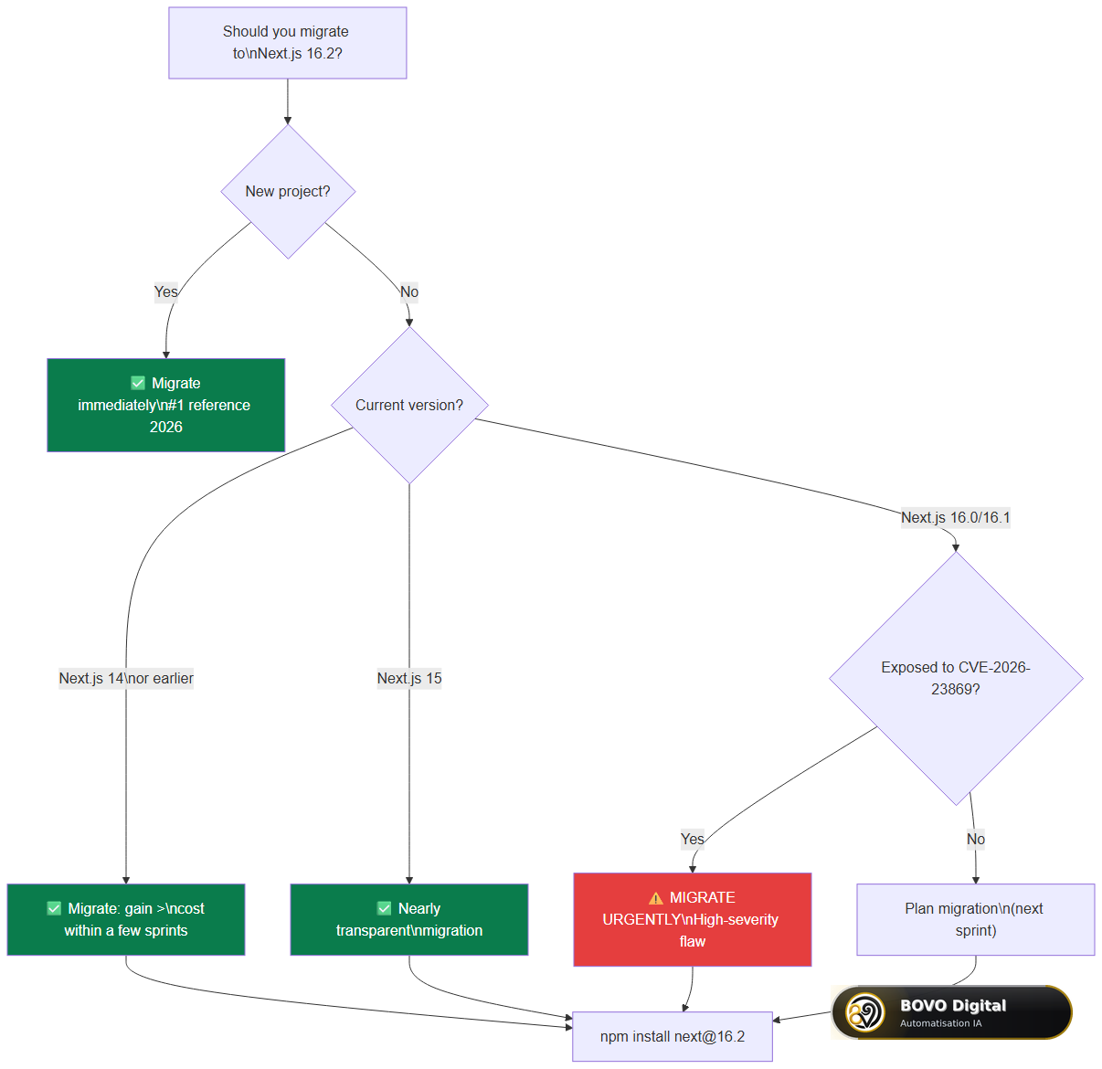 Decision tree: should you migrate to Next.js 16.2?