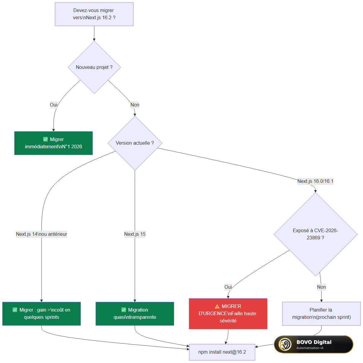 Arbre de décision : faut-il migrer vers Next.js 16.2 ?
