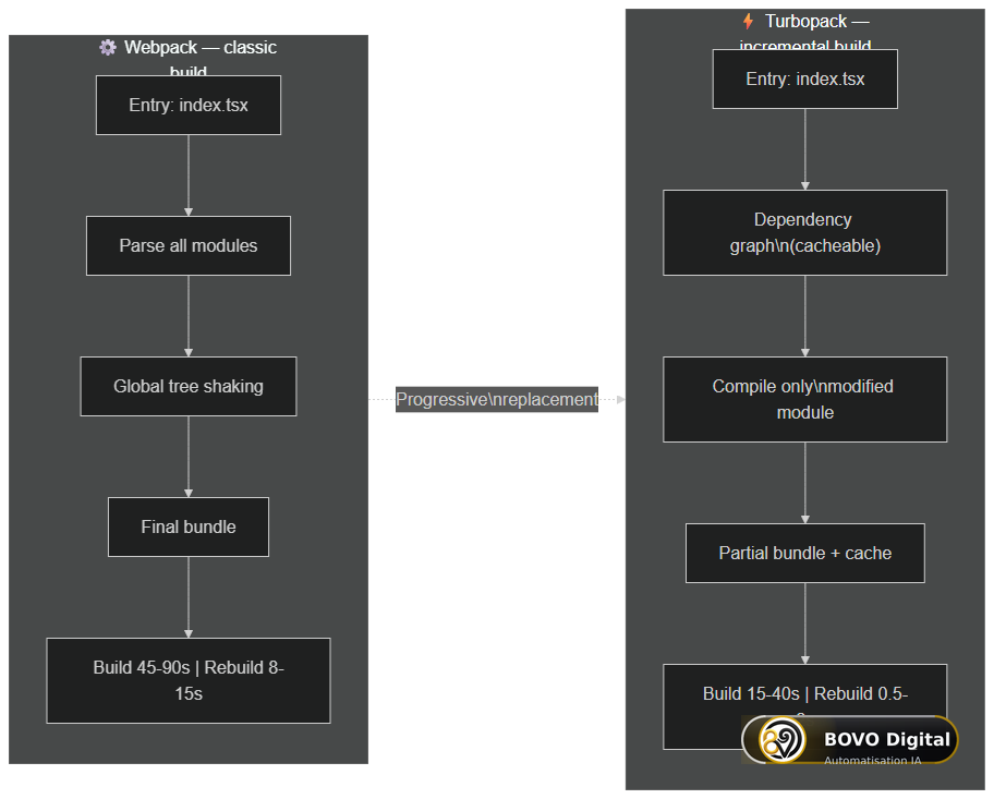 Turbopack vs Webpack build cycle — incremental vs classic approach