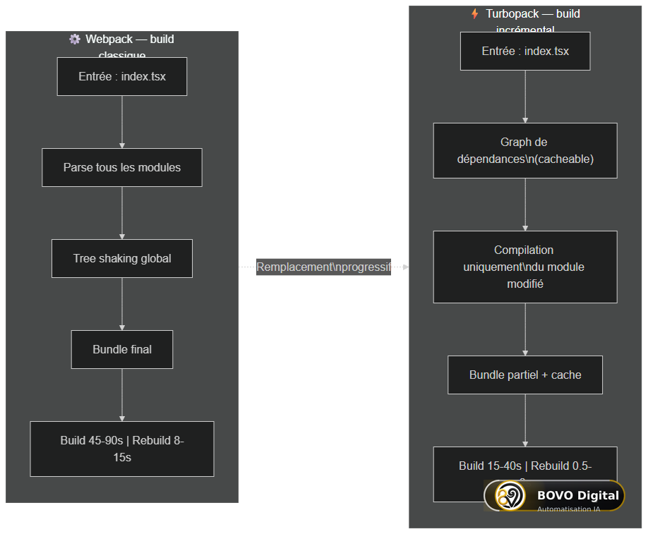 Cycle de build Turbopack vs Webpack — approche incrémentale vs classique