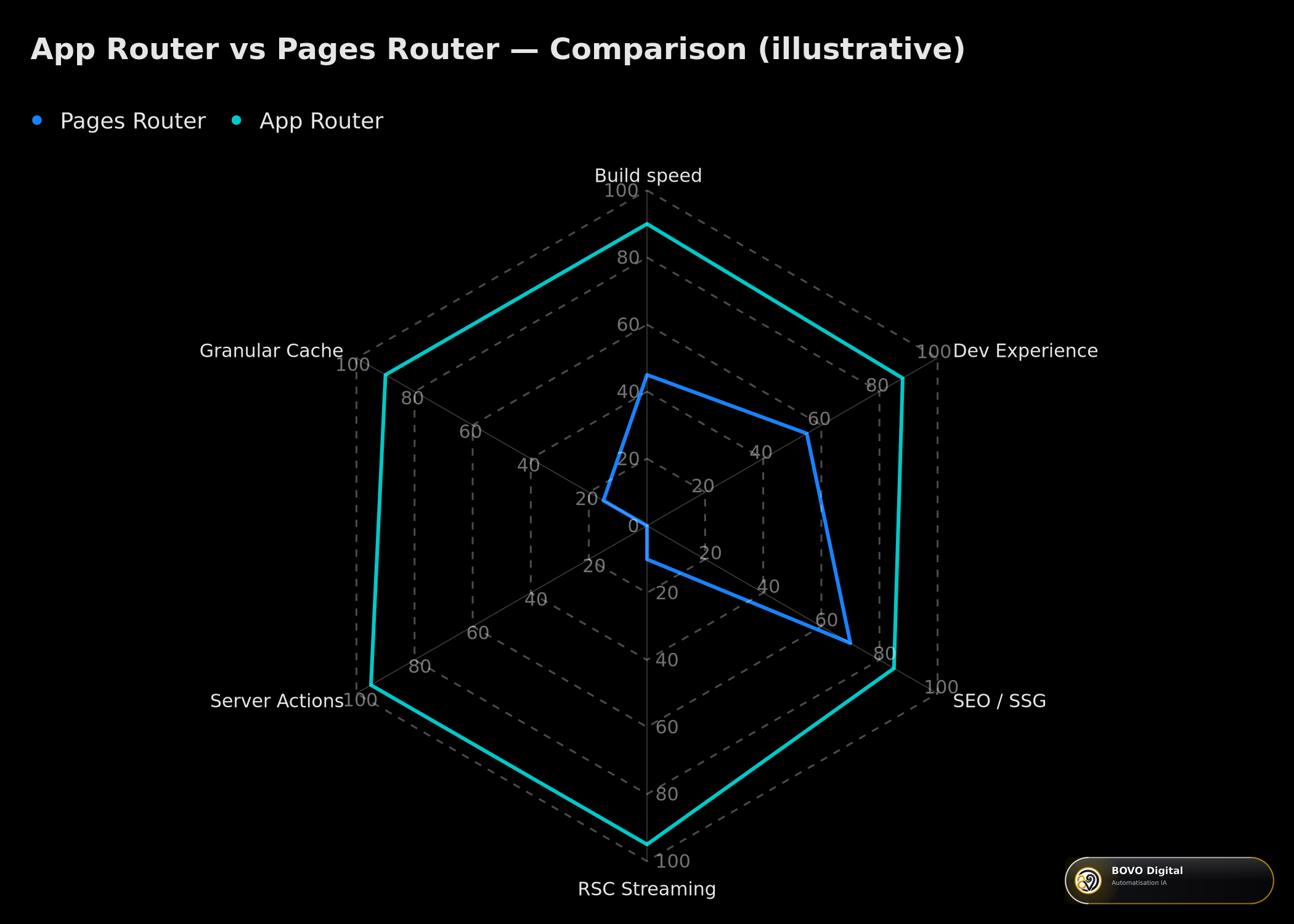 App Router vs Pages Router — capability radar comparison (illustrative, non-contractual)