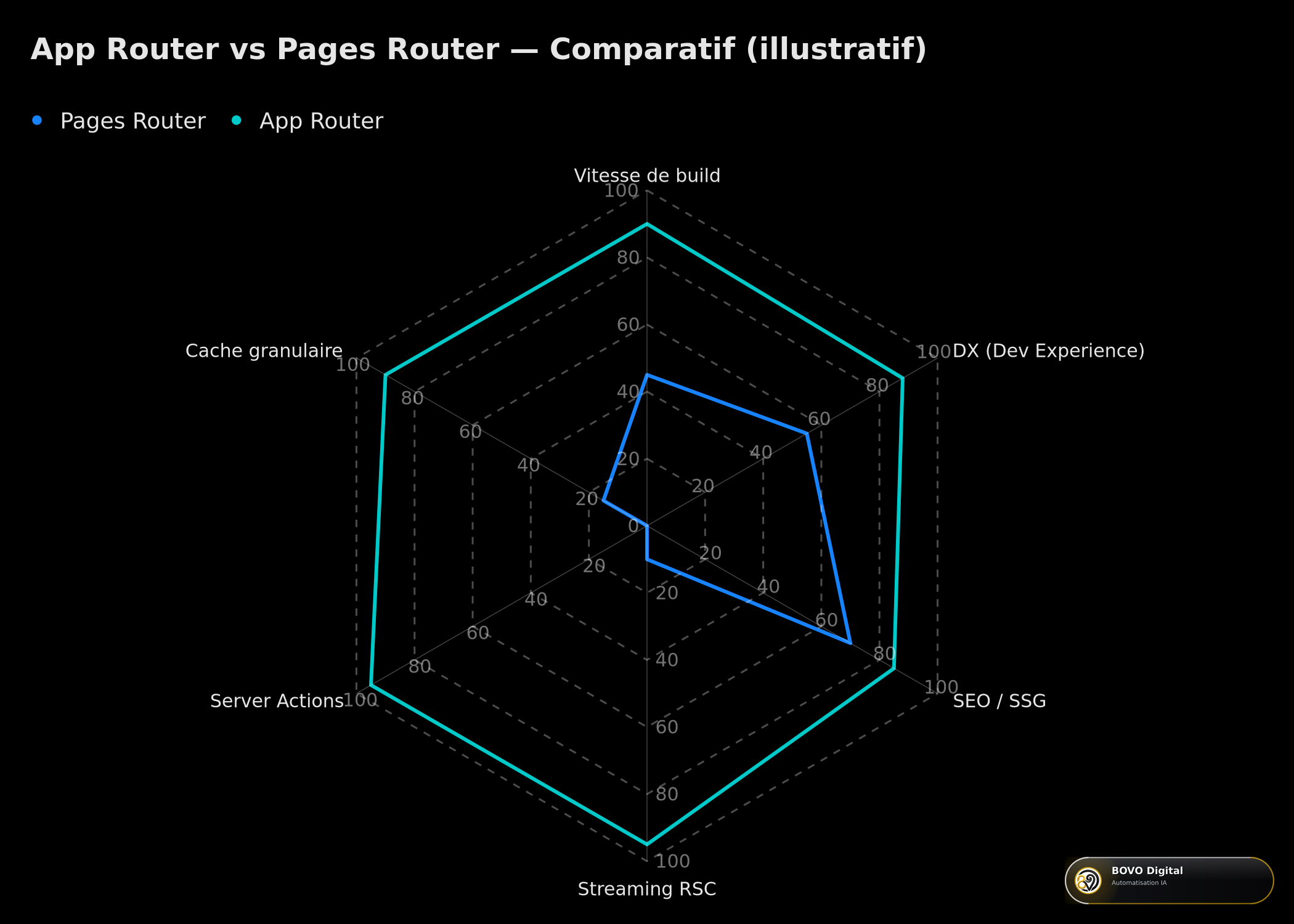 Comparatif App Router vs Pages Router — radar des capacités (illustratif, non contractuel)