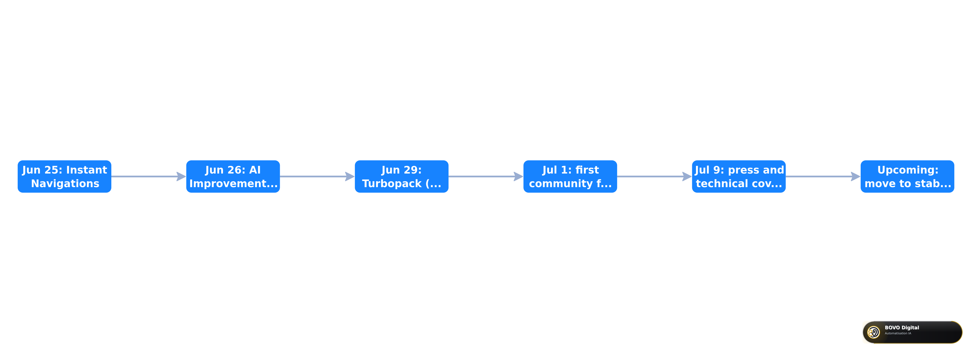 Next.js 16.3 preview timeline