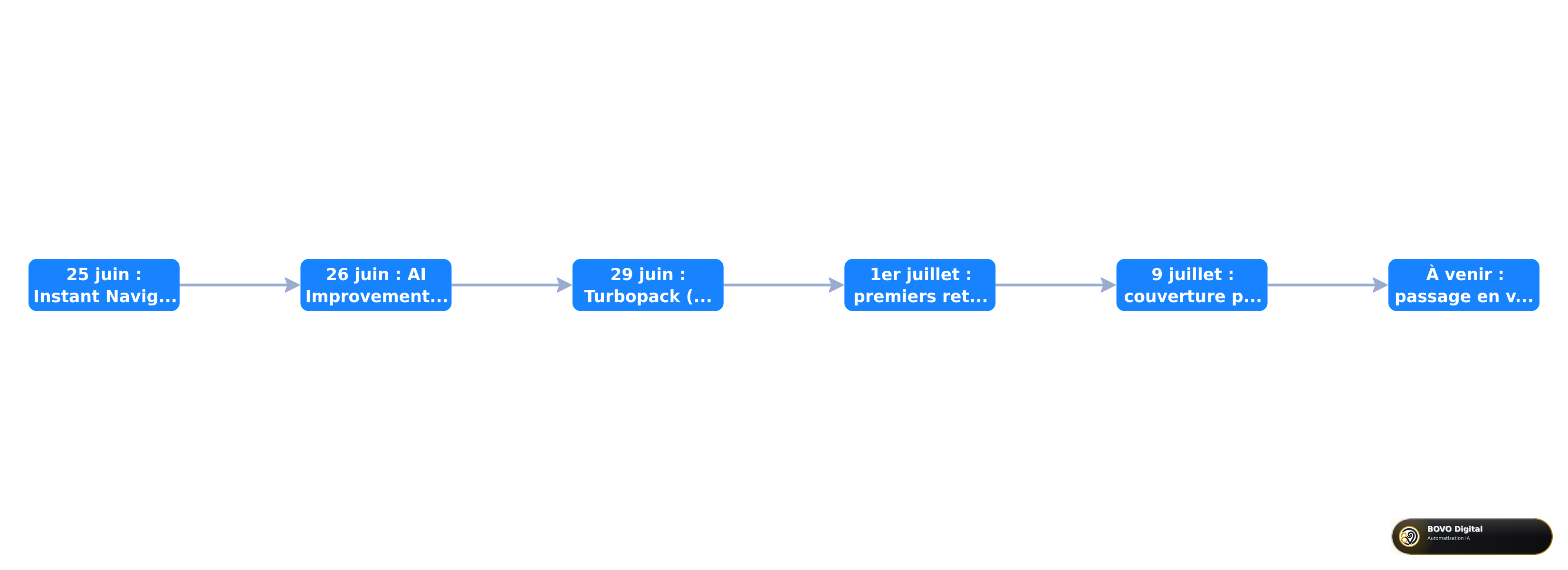 Chronologie de la preview Next.js 16.3