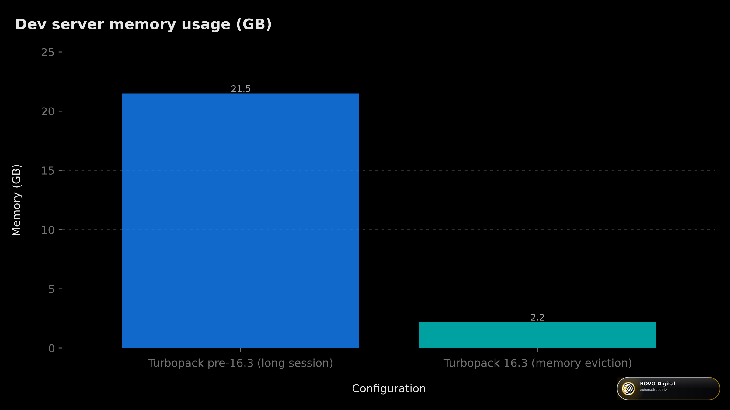 Dev server memory usage reduction