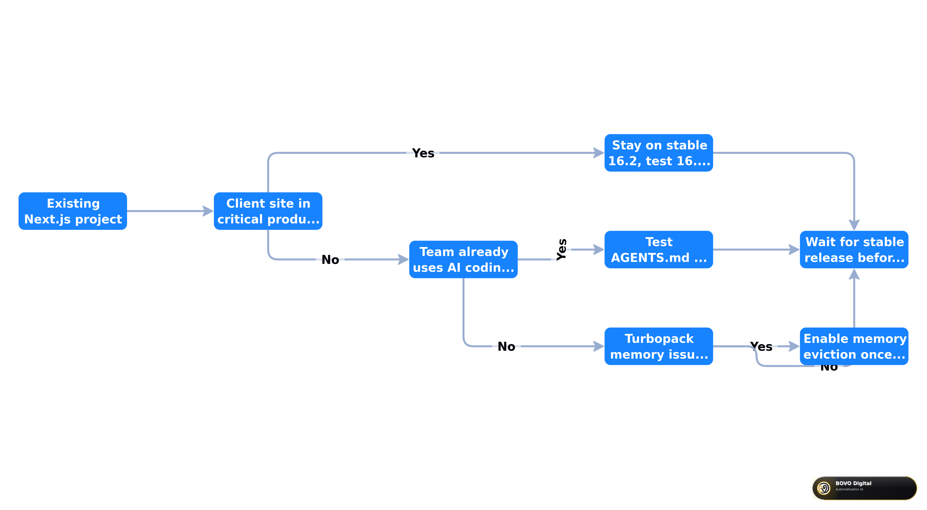 Decision tree for migrating to Next.js 16.3