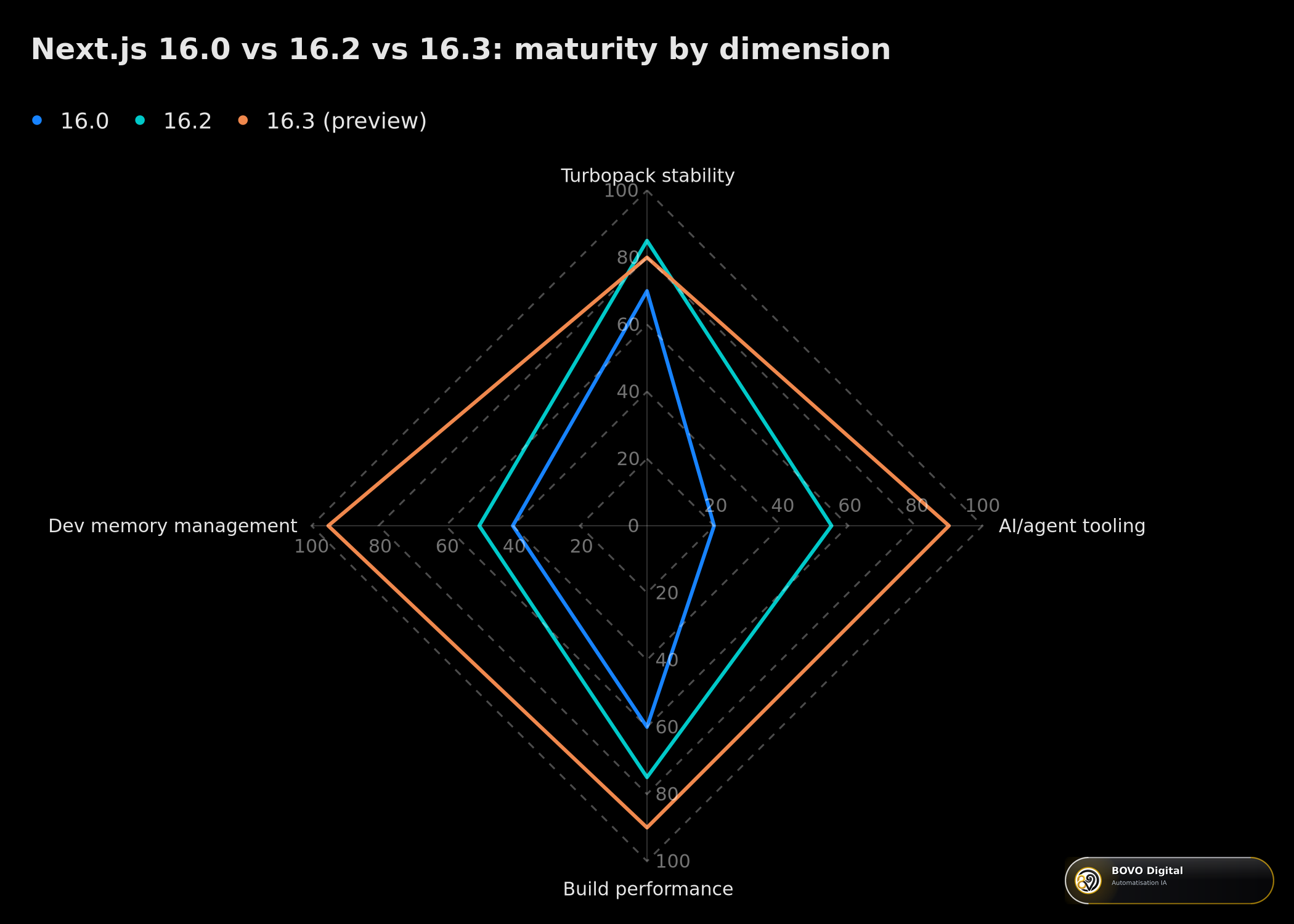 Comparison of Next.js 16.0, 16.2, and 16.3 by dimension