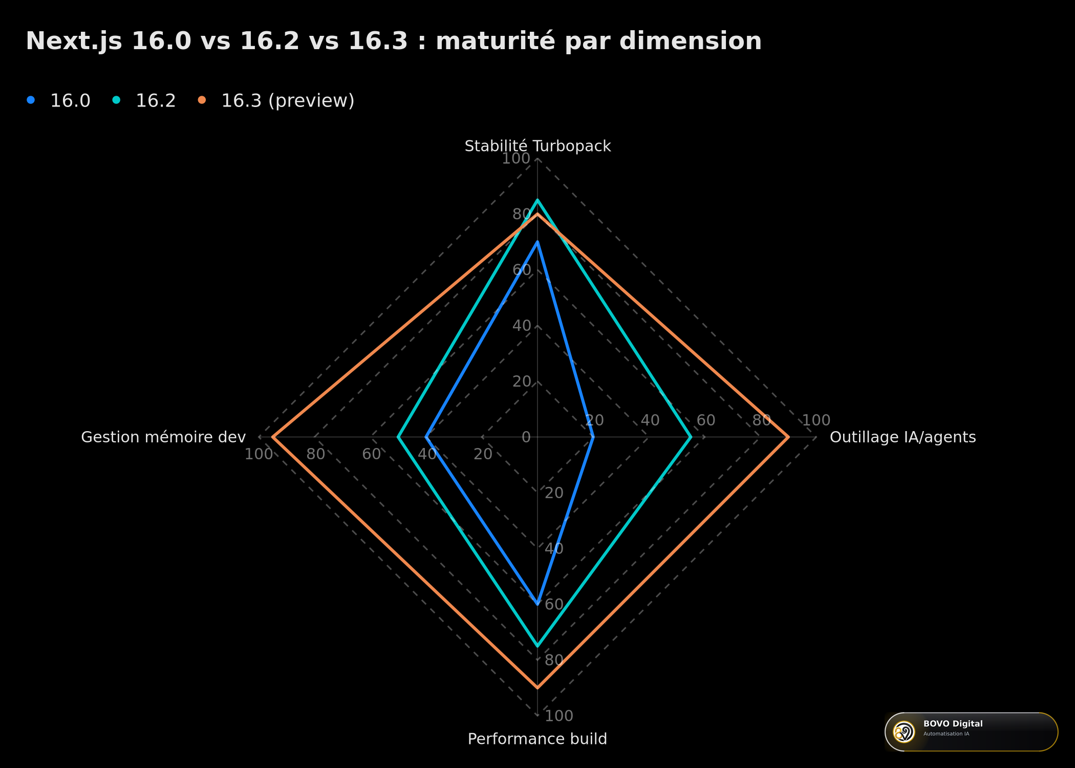 Comparatif Next.js 16.0, 16.2 et 16.3 par dimension